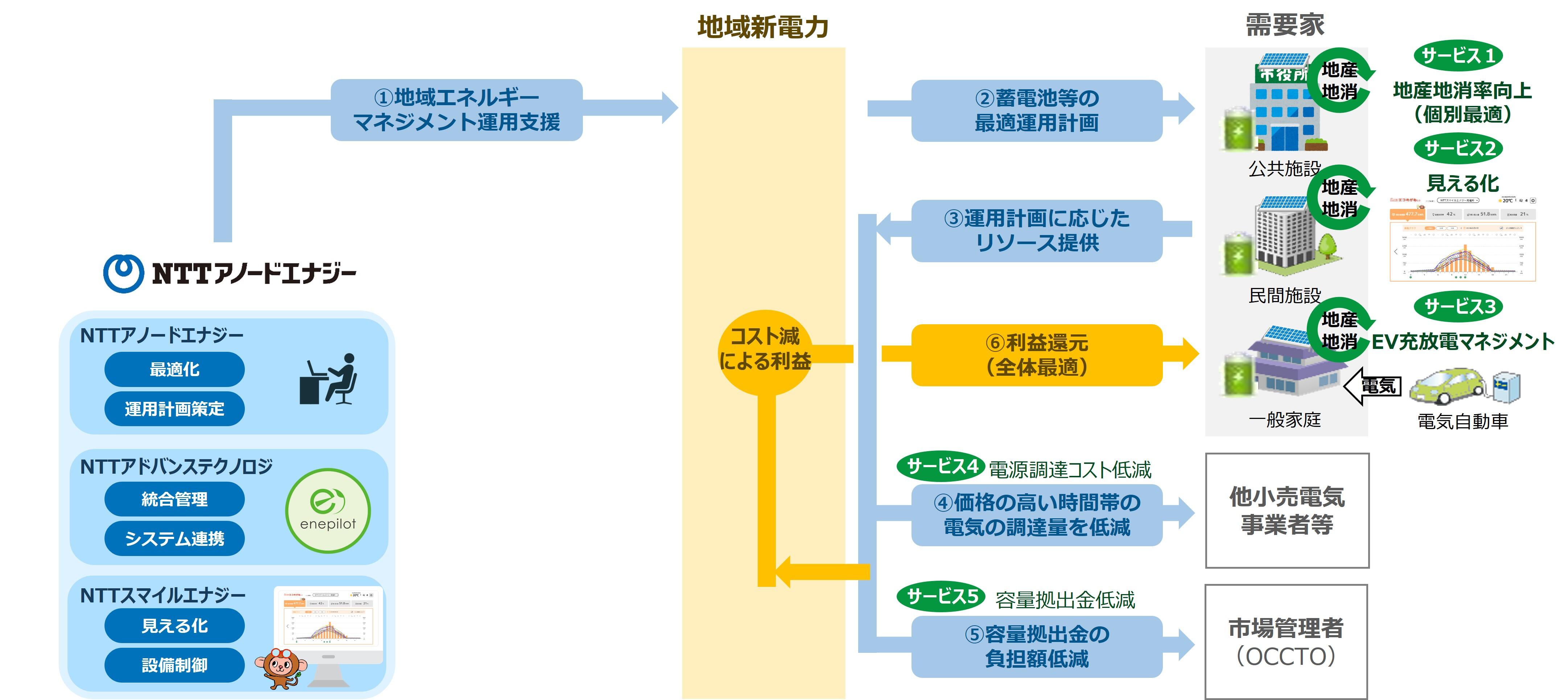 容量拠出金低減
