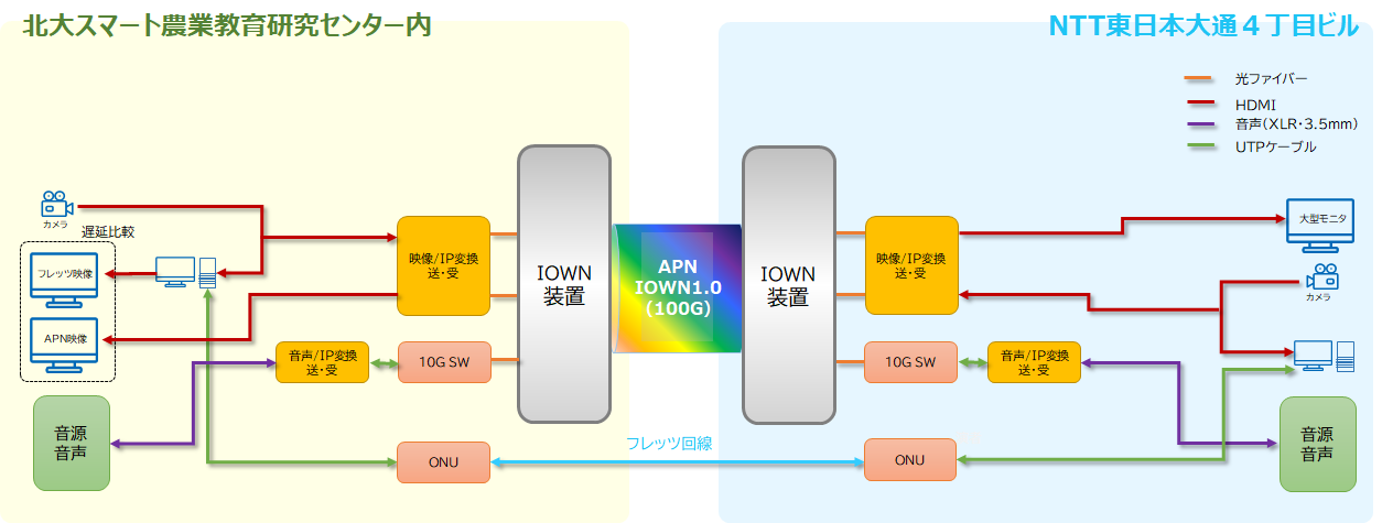 IOWN回線とフレッツ回線の差を体感いただくためのネットワーク構成図