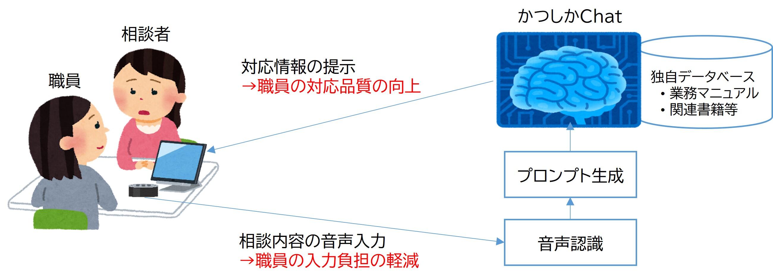「窓口対応エージェントシステム」構成図