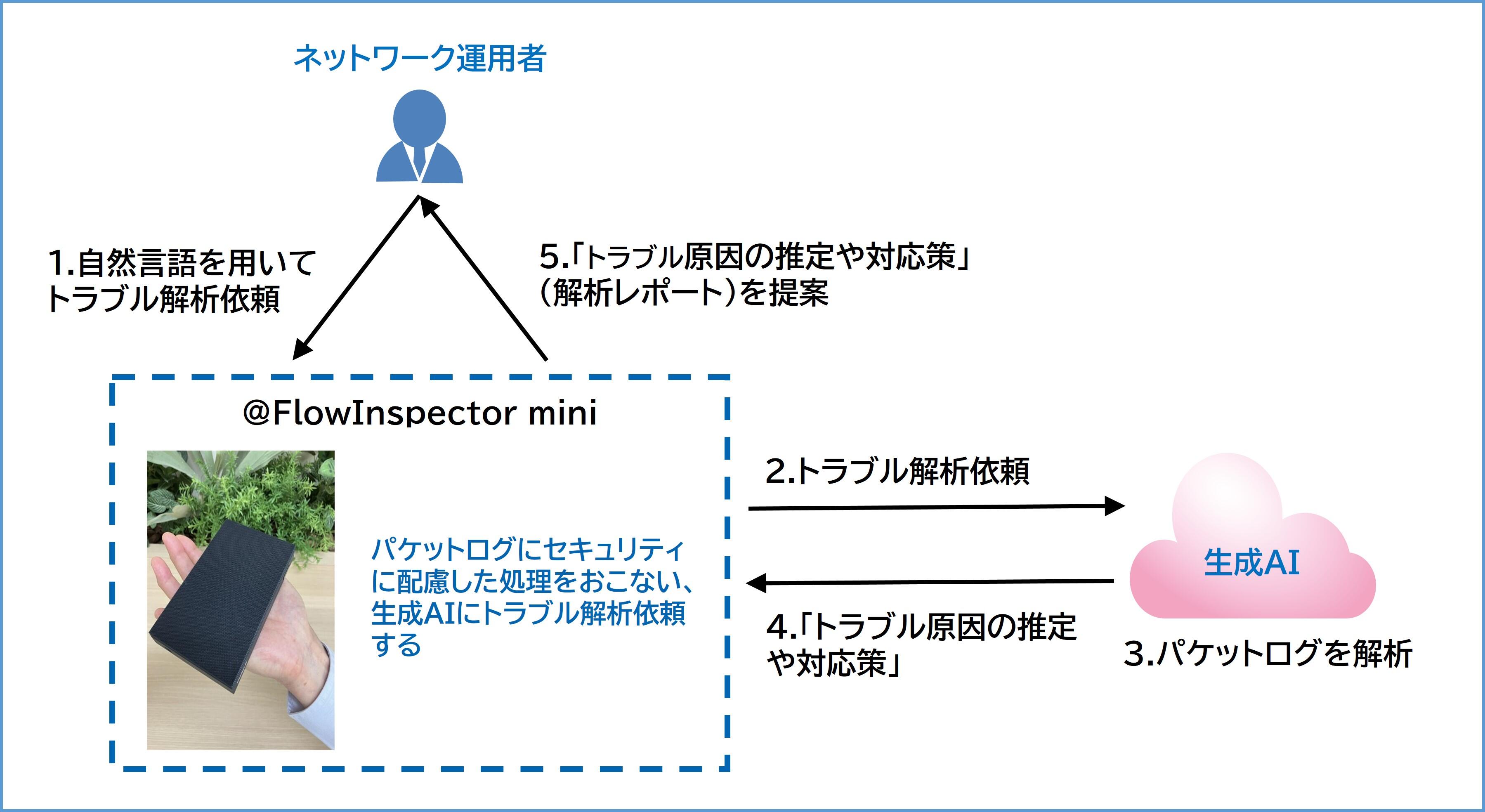 図1 @FlowInspector miniの動作概要