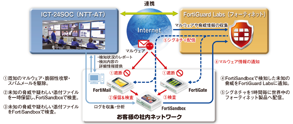 FortiSandbox サポートサービス図