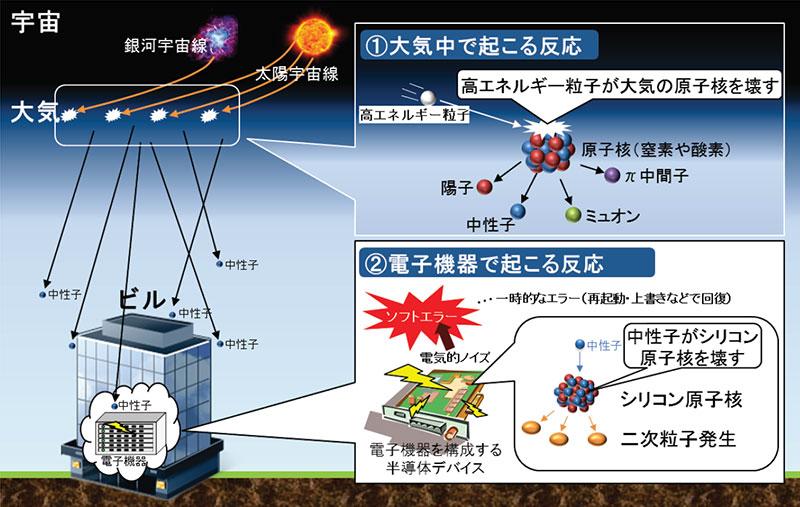 ソフトエラー発生のメカニズムの図