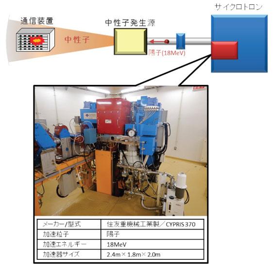 SHIEI所有の小型加速器中性子源を用いた ソフトエラー試験系の図