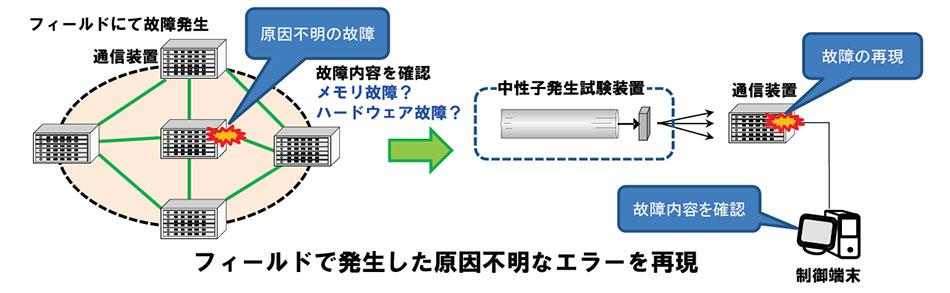 ネットワークサービスイン後に発生した故障を再現するための試験イメージの図