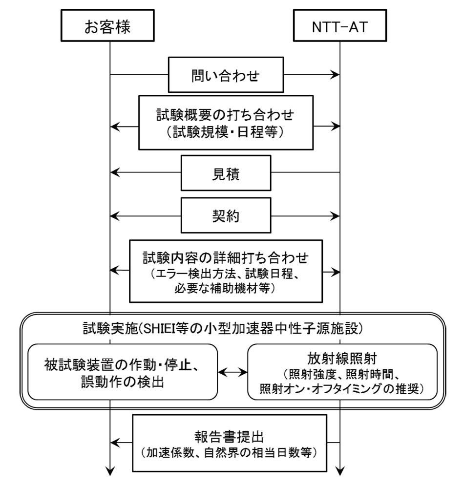 「ソフトエラー試験サービス」を利用する際のフローの図