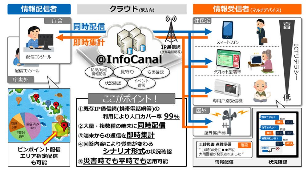 「＠InfoCanal」サービス概要の図