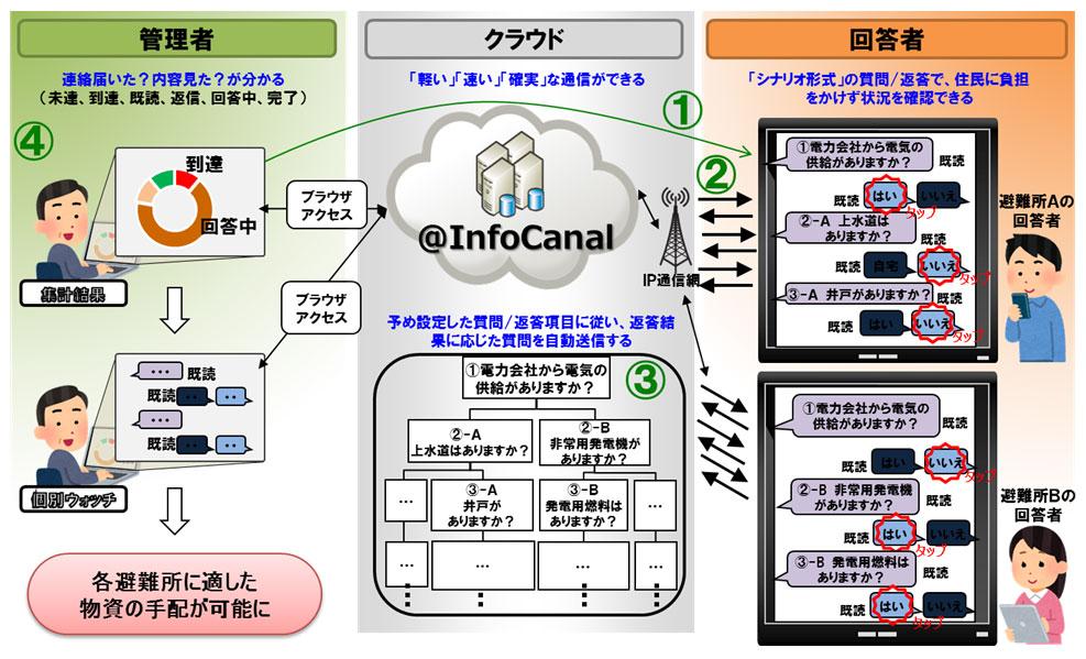 シナリオ形式のアンケート配信による状況確認の図