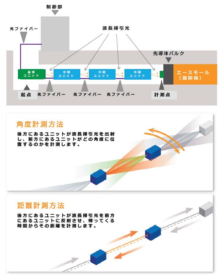 角度計測方法と距離計測方法の図