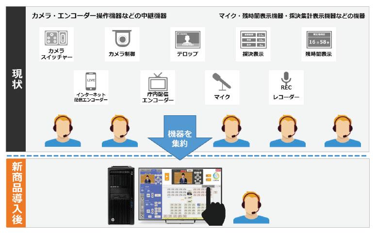 「機器集約と一括操作」の図