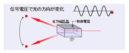 KTN光スキャナーの動作イメージ