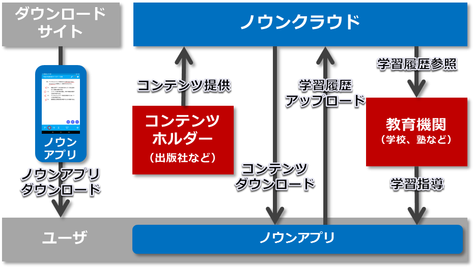 高機能オンライン学習プラットフォーム「ノウン」を利用して、出版社などのコンテンツホルダーがデジタルドリルなどの学習コンテンツを提供するイメージ、および、学校・塾・専門学校などの教育事業者が学習指導するイメージを描いた図