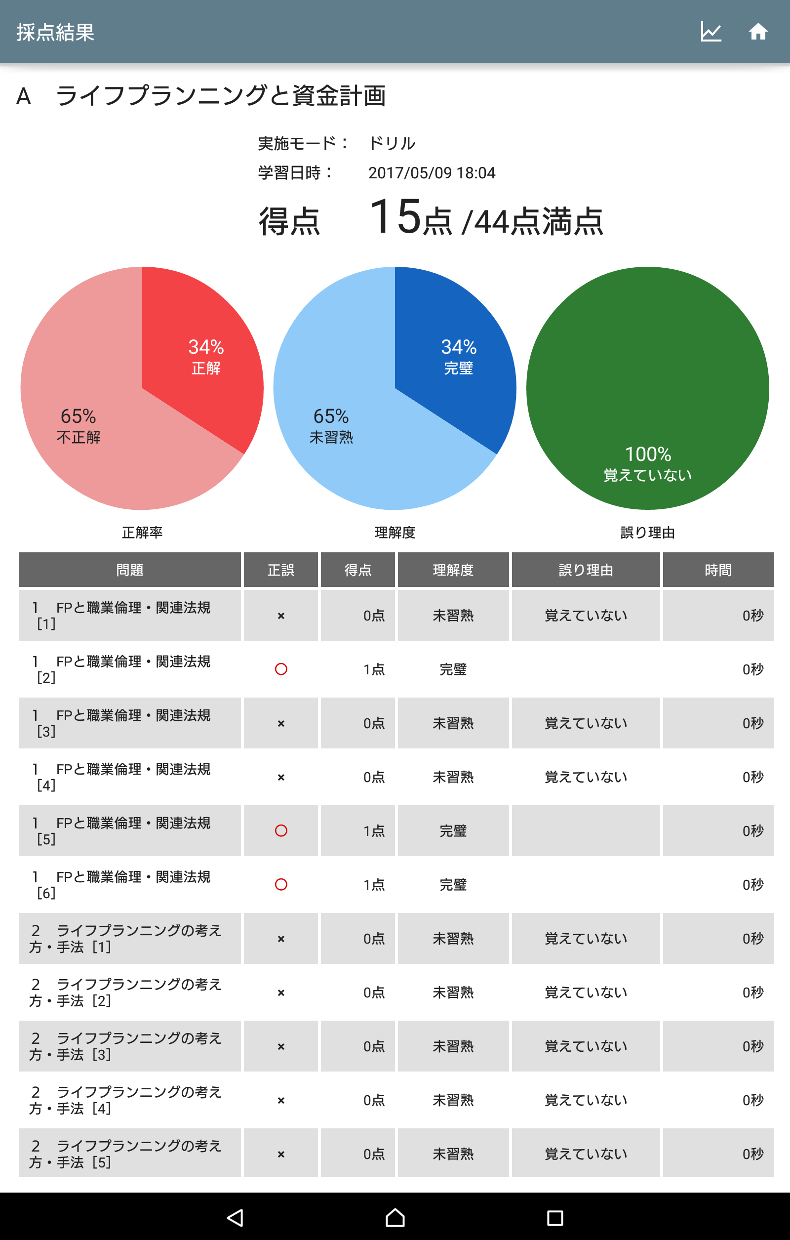 ドリルの採点結果を表示した画面