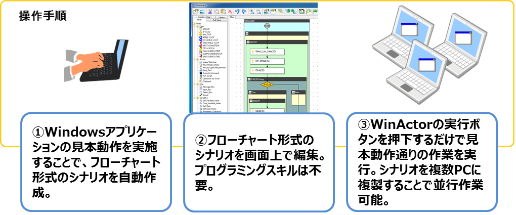 WinActorの利用方法（シナリオを自動作成後、画面上でシナリオを編集（プログラミングスキルは不要）し、Winactorの実行ボタンを押すだけで、見本動作通りの作業を実行できます）