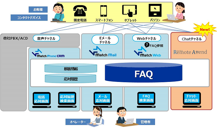 「MatchContactSolution」の適用範囲を示した図