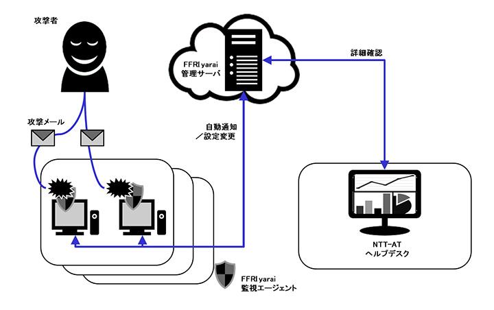 NTT-ATが提供するマネージドサービスの図