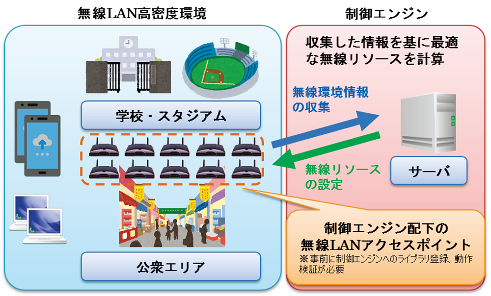 「WiConductor」のシステム概要