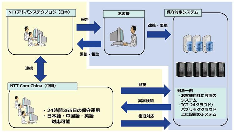 監視構成イメージ（NTT-ATを窓口とし、リモート監視保守業務をNTT Com Chinaにて実施する）