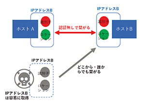 従来のIPネットワークの概念図