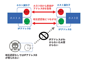 HIPを用いたネットワークの概念図