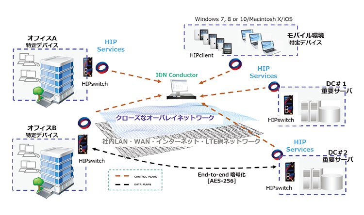 図2　外部開発環境へのアクセスソリューション