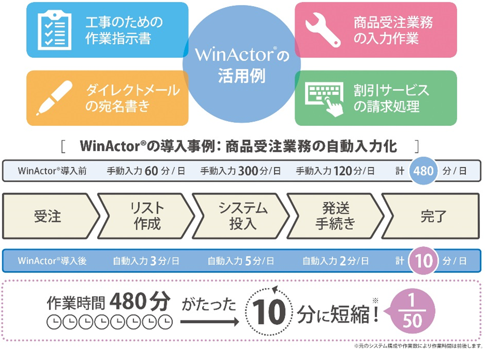 WinActorの活用例を示した図（WinActorは、工事のための作業指示書、ダイレクトメールの宛名書き、商品受注業務の入力作業、割引サービスの請求処理などに活用でき、商品受注業務の自動入力に活用した場合は、作業時間480分がたった10分（1/50）に短縮できます）