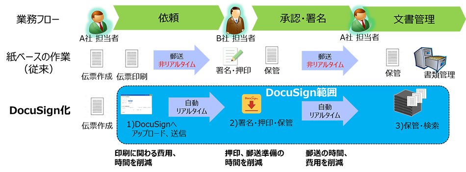 伝票関連業務（伝票作成、お客様への伝票郵送、署名・押印、伝票保管）をDocuSign化することで、例えば、伝票印刷に関わる費用、時間を削減、押印、郵送準備の時間を削減、郵送の時間と費用を削減などの効果があります