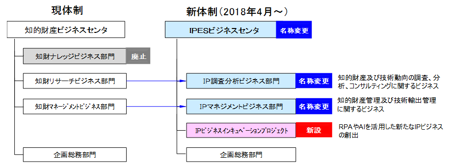 IPESビジネスセンタの現体制と新体制（2018年4月～）の図
