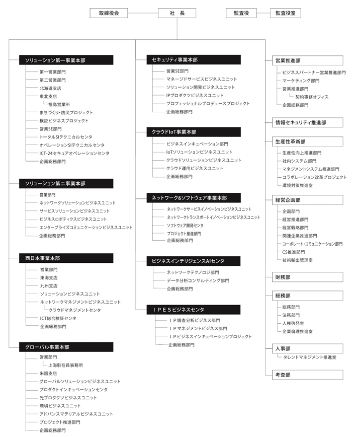 4月1日からの組織図