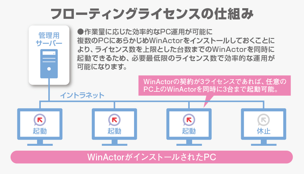 フローティングライセンスの仕組みを図解（作業量に応じた効率的なPC運用が可能に。複数のPCにあらかじめWinActorをインストールしておくことにより、ライセンス数を上限とした台数までのWinActorを同時に起動できるため、必要最低限のライセンス数で効率的な運用が可能になります。）