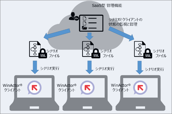 アクセスの流れ