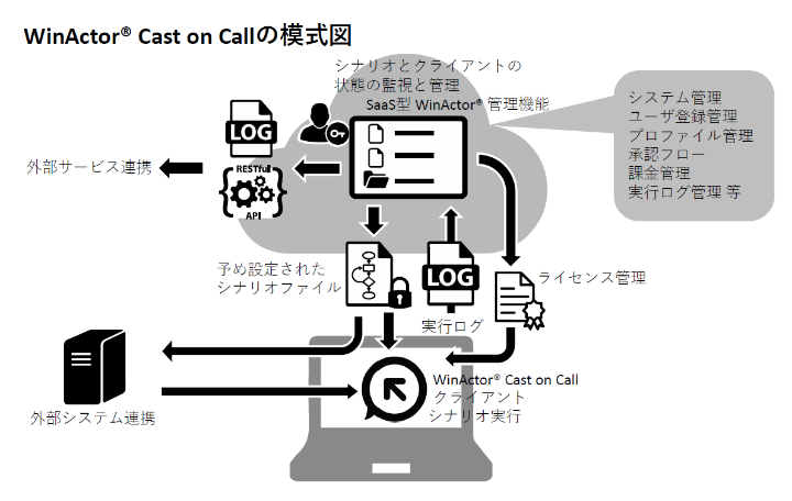 WinActor® Cast on Call の模式図