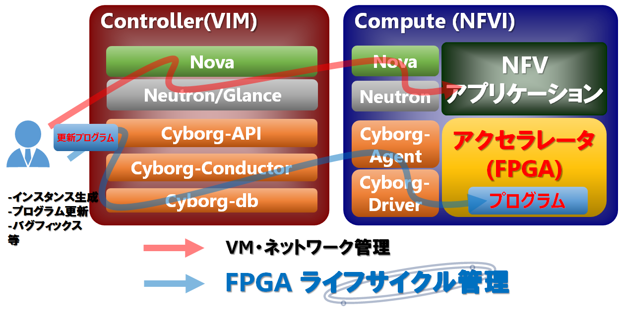 OpenStack Cyborgで実現するクラウドFPGAライフサイクル管理