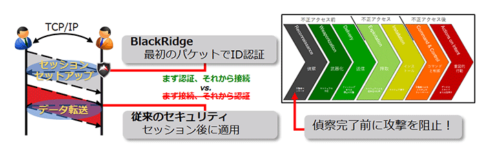 ファーストパケット認証の説明図