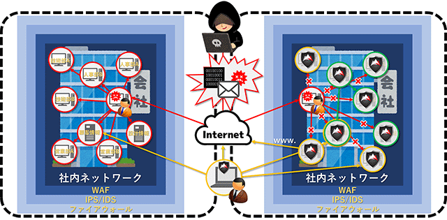 重要アセットのマイクロセグメンテーションイメージ（左図：導入前、右図：導入後）