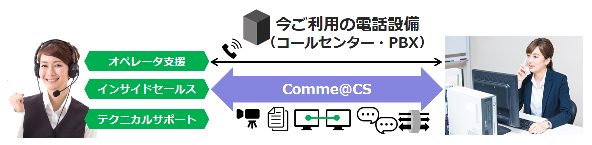 今の電話設備を利用しながら、Comme@CSにて「映像通信」「資料共有」「画面共有」「チャット」「使用帯域制御」ができるイメージ図