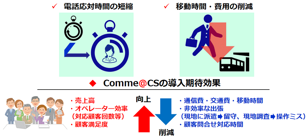 Comme@CSを導入することで、電話応対時間の短縮、移動時間・費用の削減が期待できることを示した図