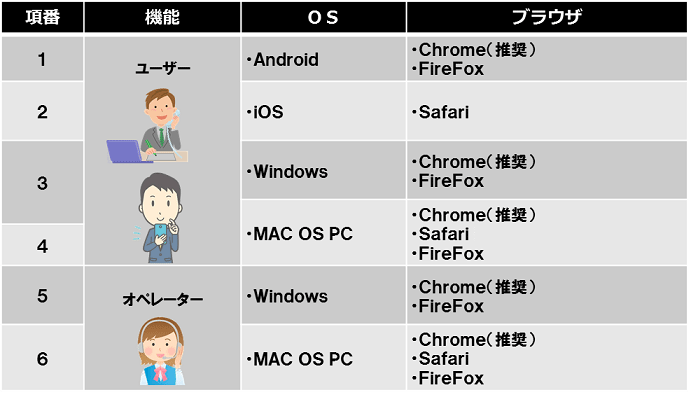 ユーザーは、OSがAndroid、iOS、Windows、MAC OS PC、ブラウザがChrome(推奨)、Safari、Firefoxで利用できます。オペレーターは、OSがWindows、MAC OS PC、ブラウザChrome(推奨)、Safari、Firefoxで利用できます。