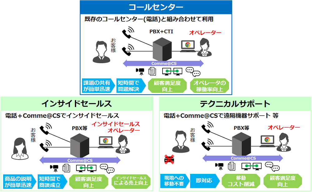 コールセンター、インサイドセールス、テクニカルサポートなどに利用できます。