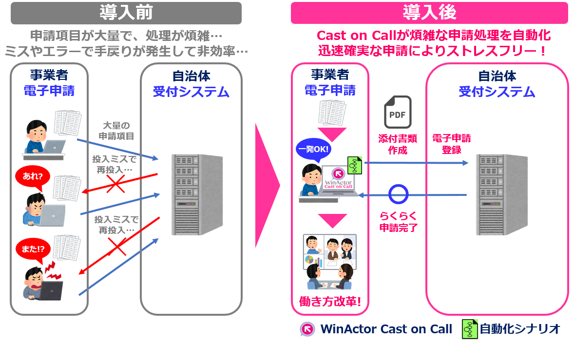 イメージ2（WinActor Cast on Callによる電子申請の効率化）