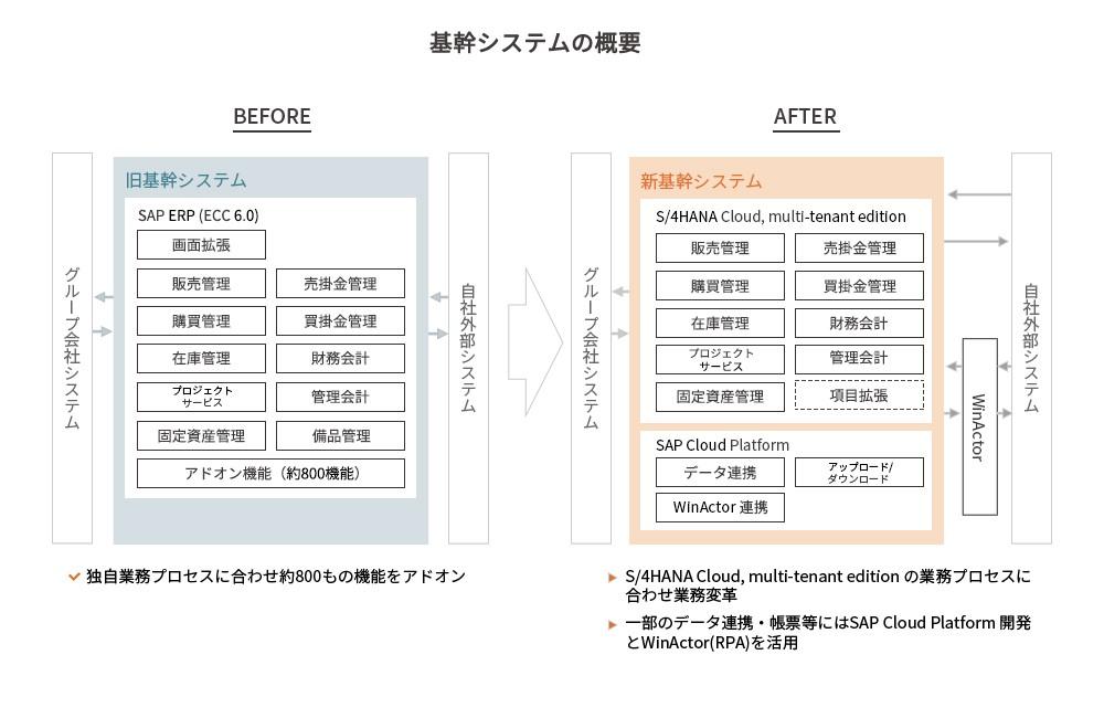 基幹システムの概要