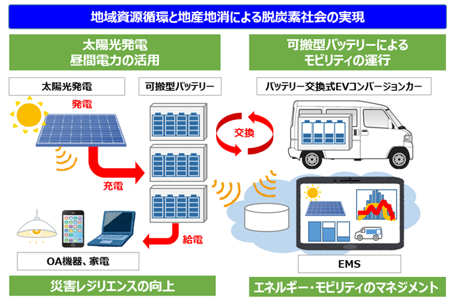 地域資源循環と地産地消による脱炭素社会の実現