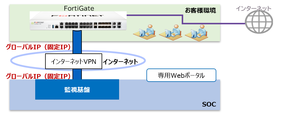 一般企業様（グローバルIP）導入イメージ（専用ポータル可能）