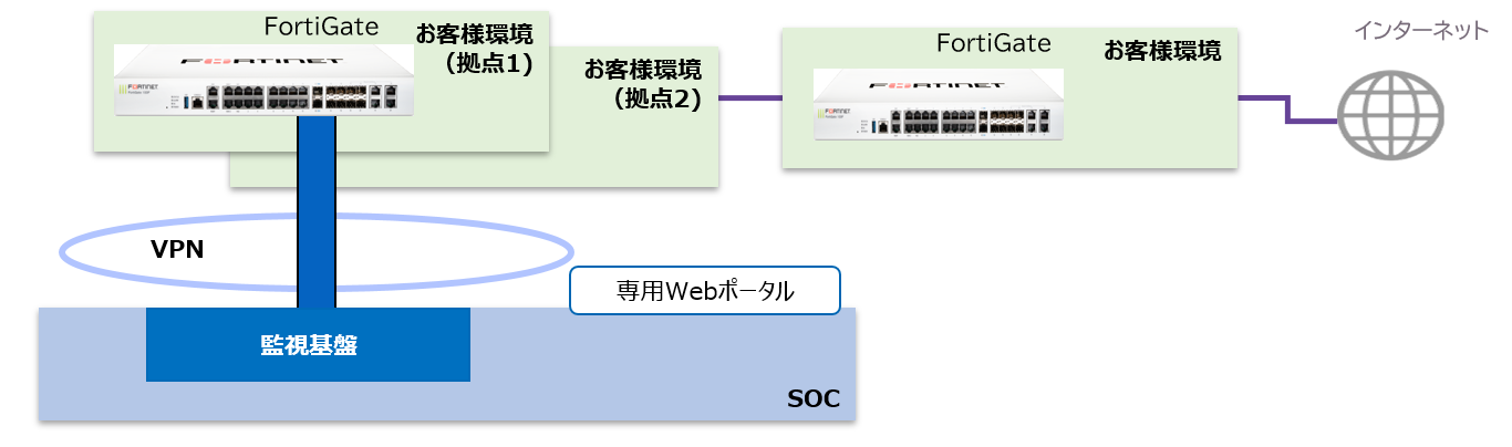 製造業様導入（FortiGateと閉域VPN経由でSOCと接続可能）イメージ