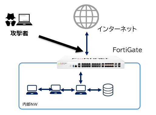 FortiGateを導入したが使いこなせないイメージ