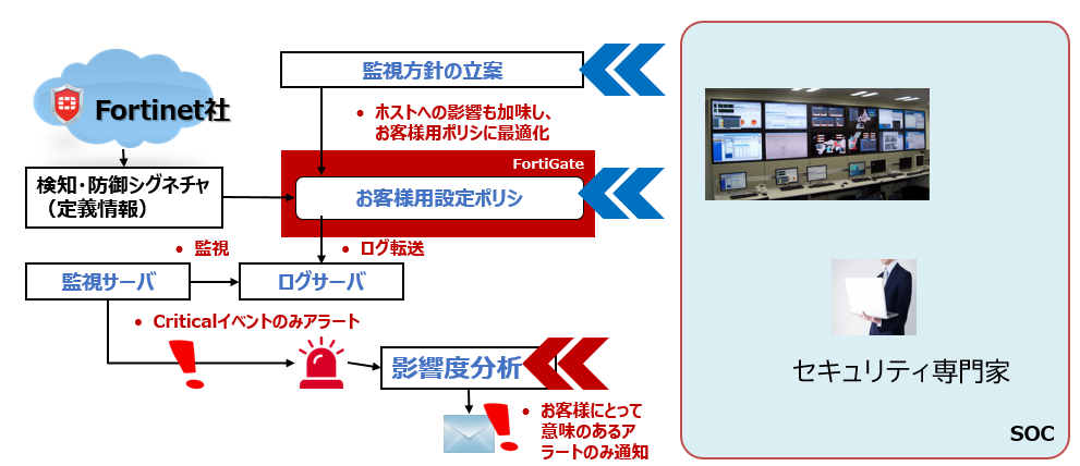 「FortiGate SOCサービス」の構成図