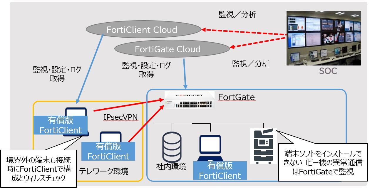 FortiGateと有償FortiClient導入イメージ