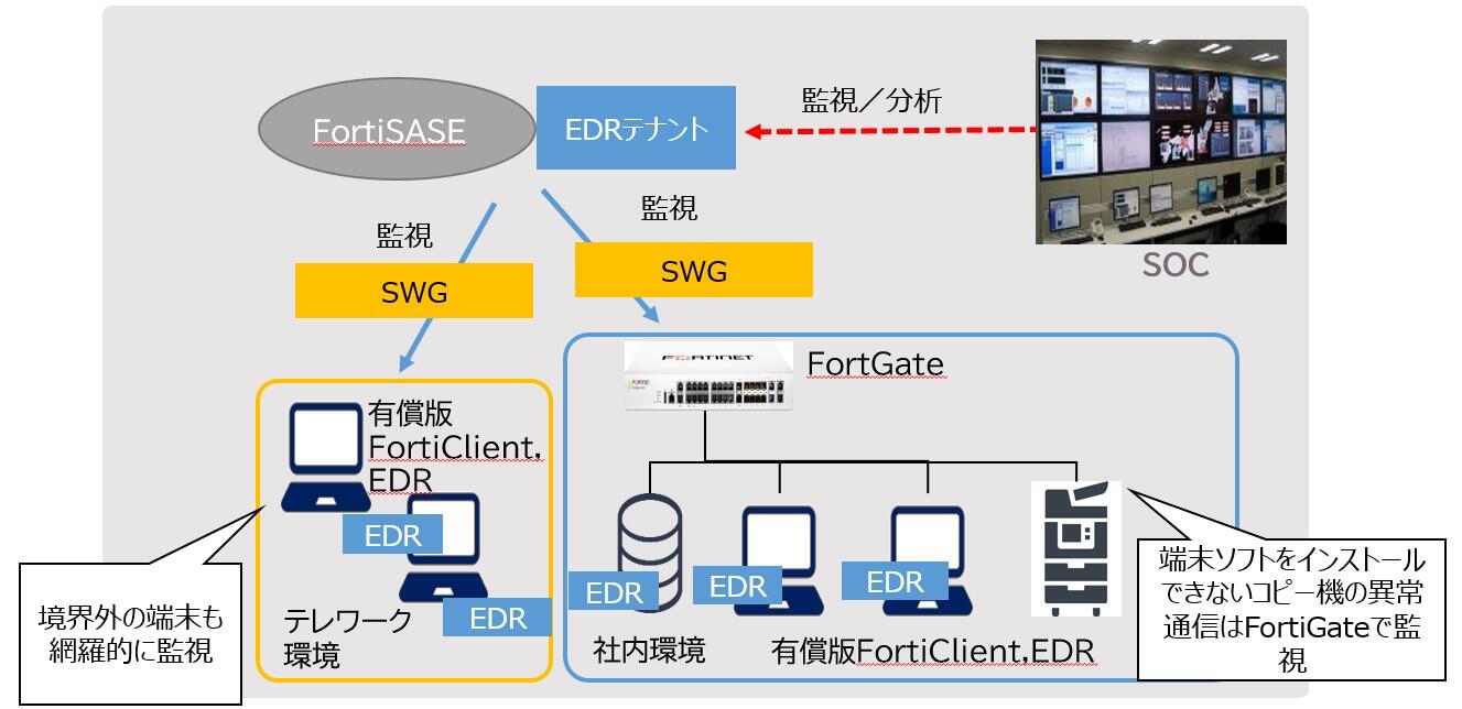 FortiGateと有償FortiClientとEDRのイメージ
