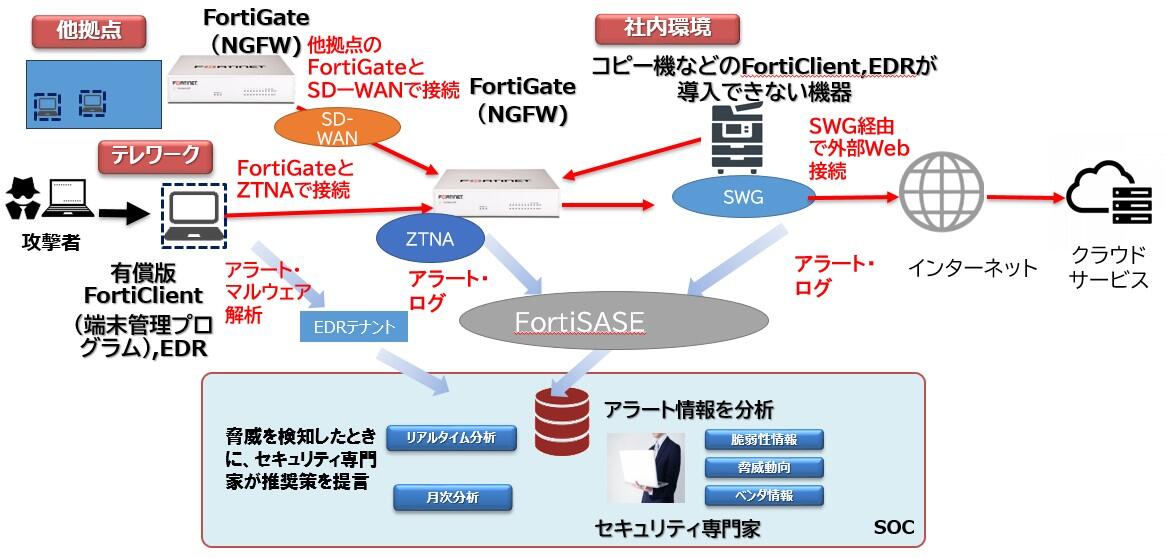 FortiGate監視のイメージ図