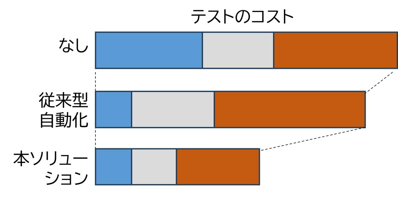テスト業務にけるコスト構成イメージ（従来のテスト手順の自動化に加え機器・環境の管理・構築を自動化し、更に組織で機器・環境を共有し管理を一本化することで、テスト業務全体でのコスト削減効果拡大）イメージ