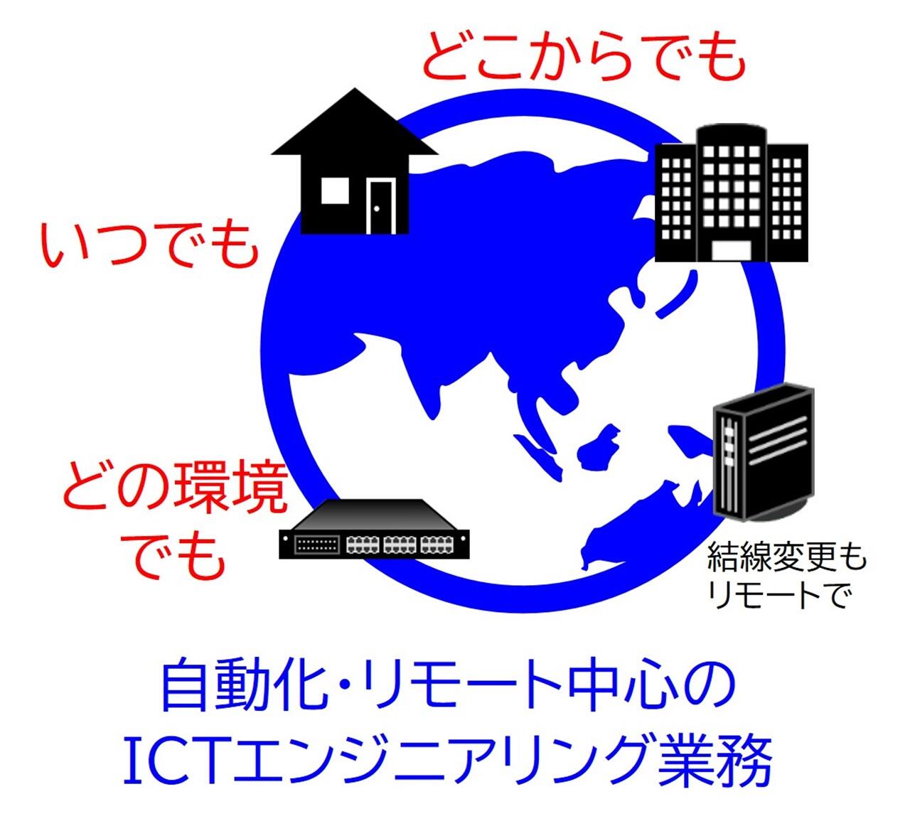 作業手順をICTで管理しているイメージ